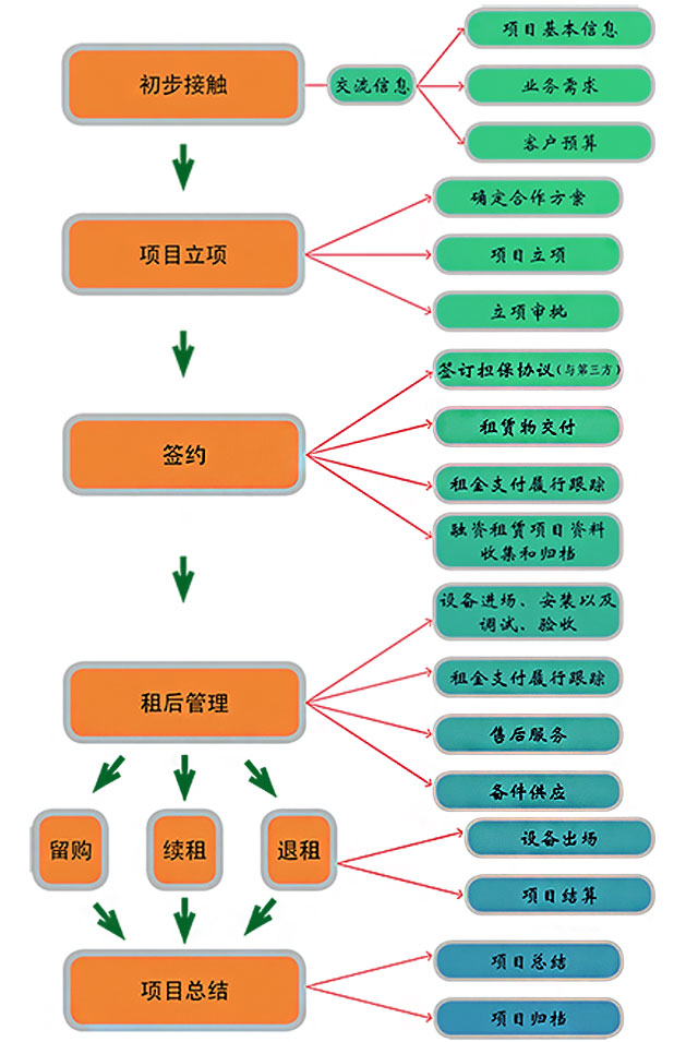 掘进机租赁流程